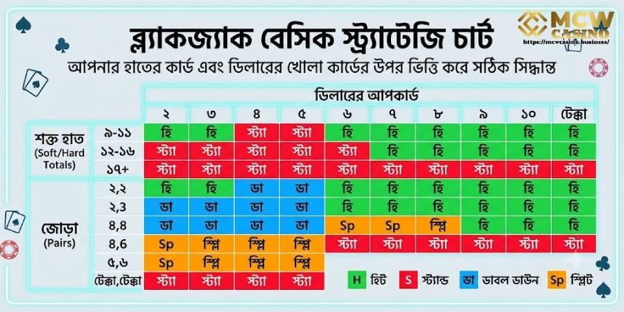 বেসিক স্ট্র্যাটেজি চার্ট বেসিক স্ট্র্যাটেজি চার্ট