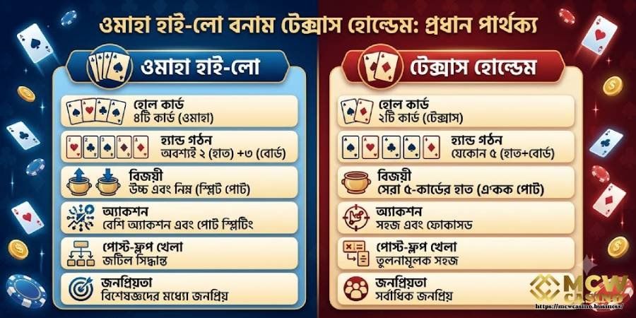 ওমাহা ও টেক্সাস হোল্ডেমের পার্থক্য ওমাহা ও টেক্সাস হোল্ডেমের পার্থক্য