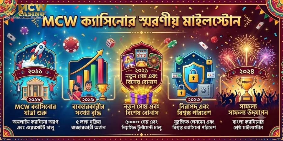MCW Casino-এর স্মরণীয় মাইলফলকসমূহ